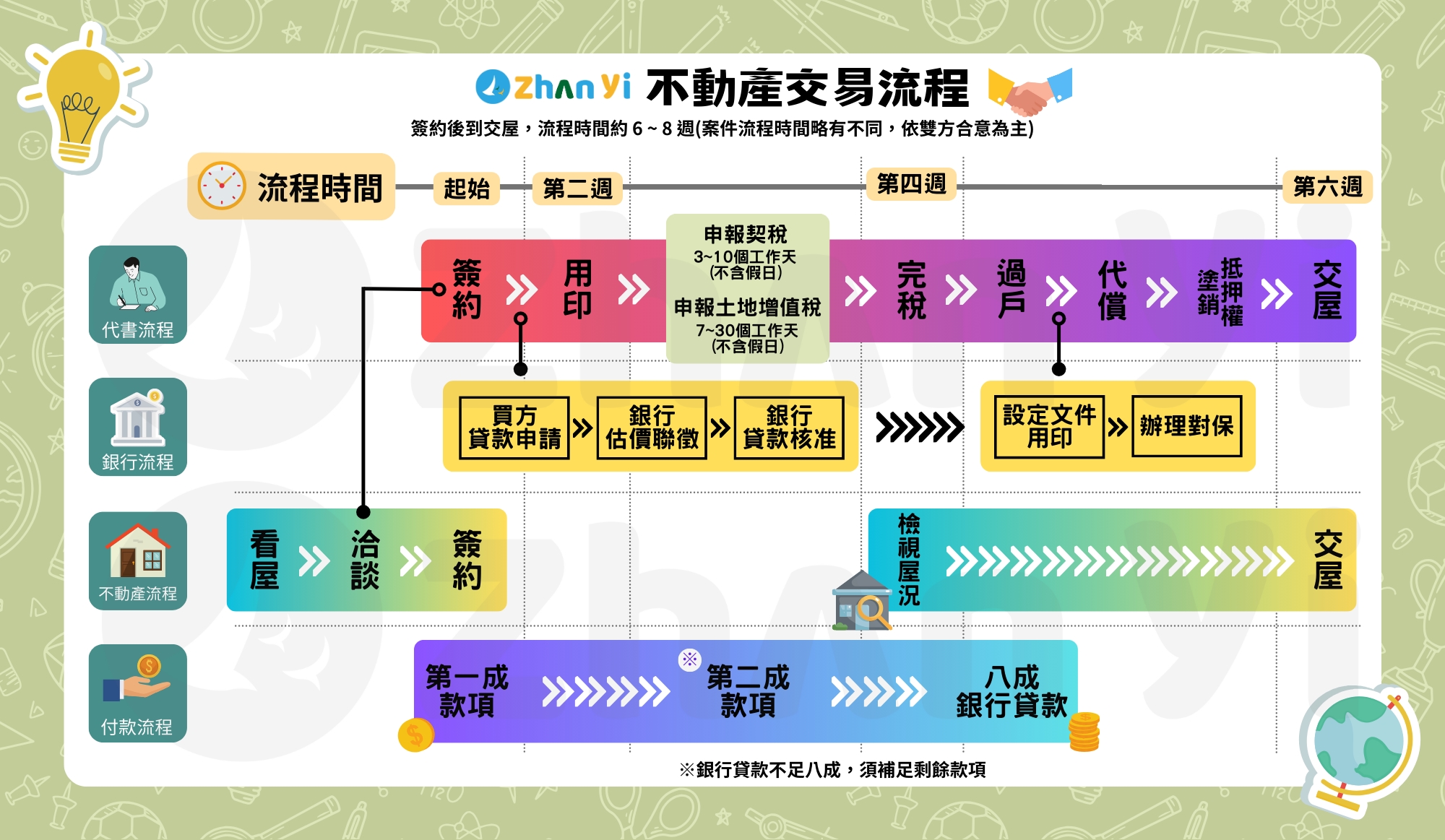 不動產交易流程